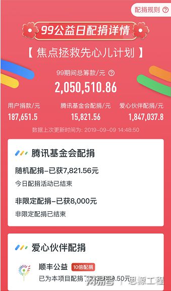 中华思源工程扶贫基金会&ldquo;99公益日&rdquo;筹款超过9000万元